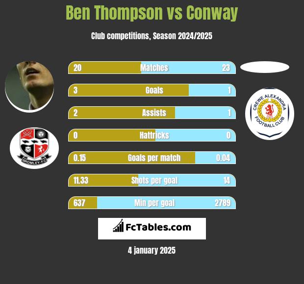 Ben Thompson vs Conway h2h player stats