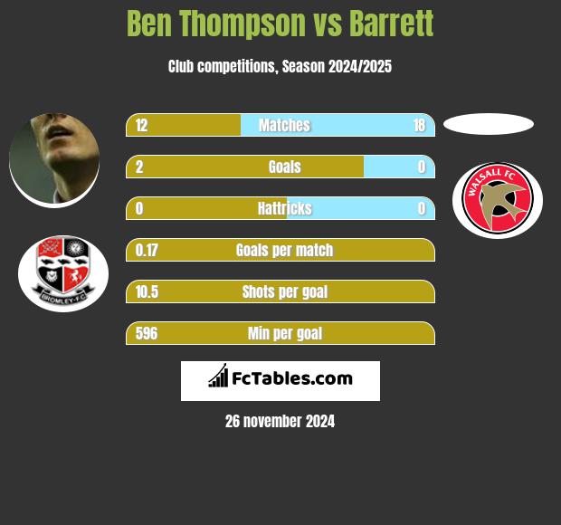 Ben Thompson vs Barrett h2h player stats