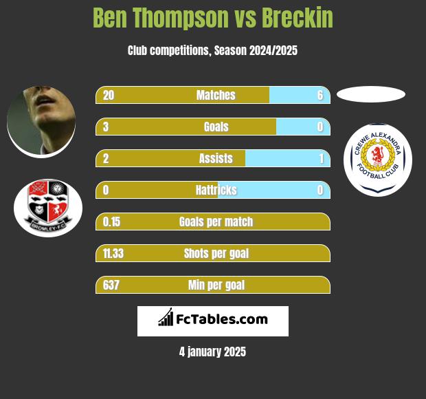 Ben Thompson vs Breckin h2h player stats