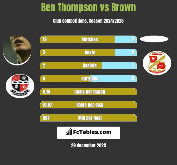 Ben Thompson vs Brown h2h player stats