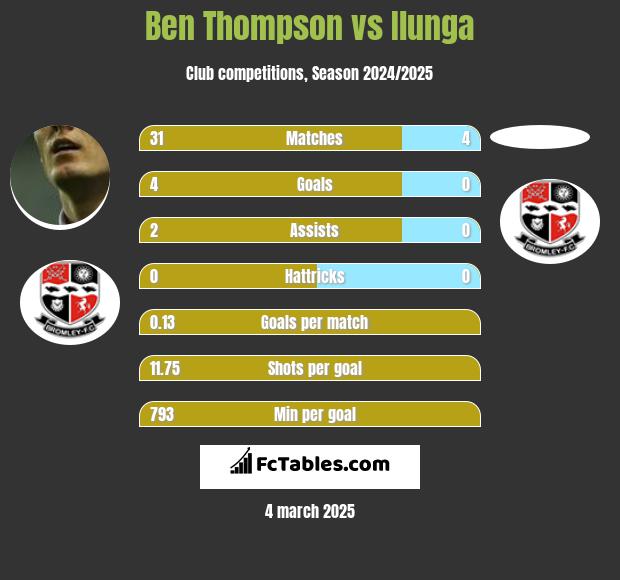 Ben Thompson vs Ilunga h2h player stats