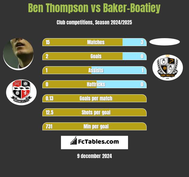 Ben Thompson vs Baker-Boatiey h2h player stats