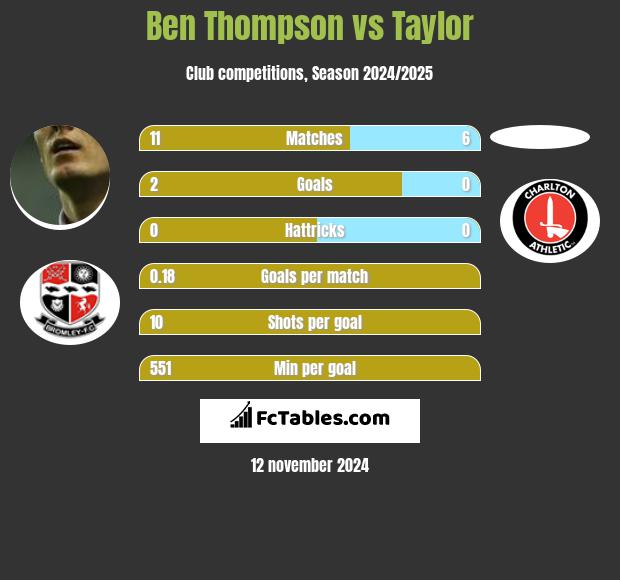 Ben Thompson vs Taylor h2h player stats