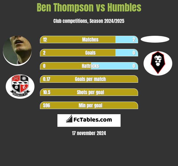 Ben Thompson vs Humbles h2h player stats