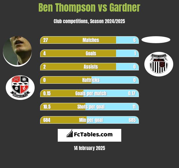 Ben Thompson vs Gardner h2h player stats