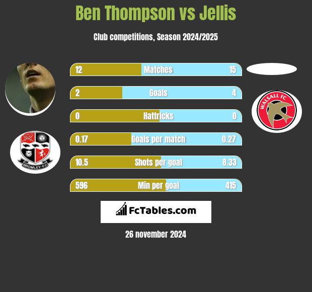 Ben Thompson vs Jellis h2h player stats