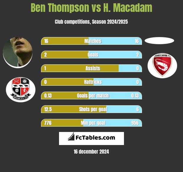 Ben Thompson vs H. Macadam h2h player stats