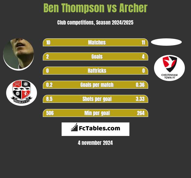 Ben Thompson vs Archer h2h player stats