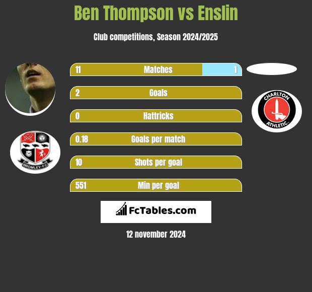 Ben Thompson vs Enslin h2h player stats