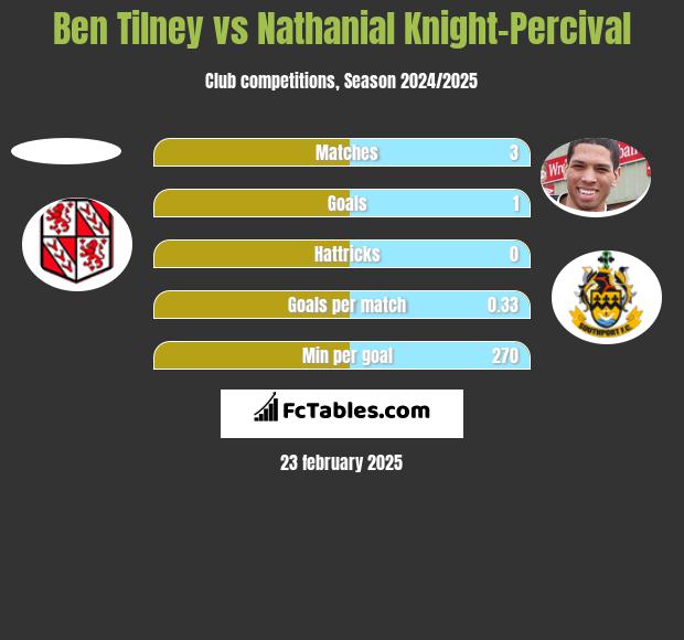 Ben Tilney vs Nathanial Knight-Percival h2h player stats