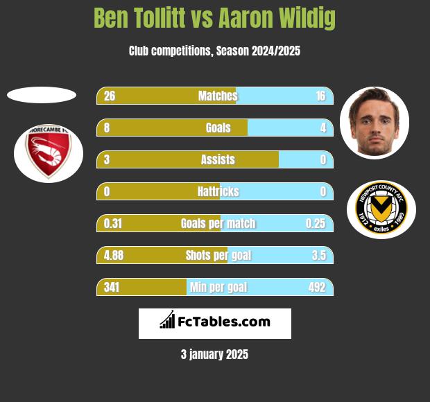 Ben Tollitt vs Aaron Wildig h2h player stats