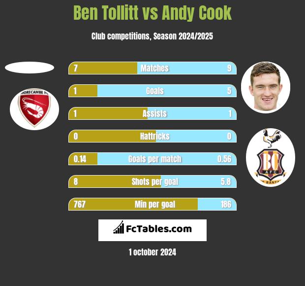 Ben Tollitt vs Andy Cook h2h player stats