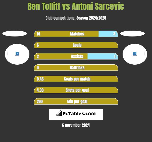 Ben Tollitt vs Antoni Sarcevic h2h player stats