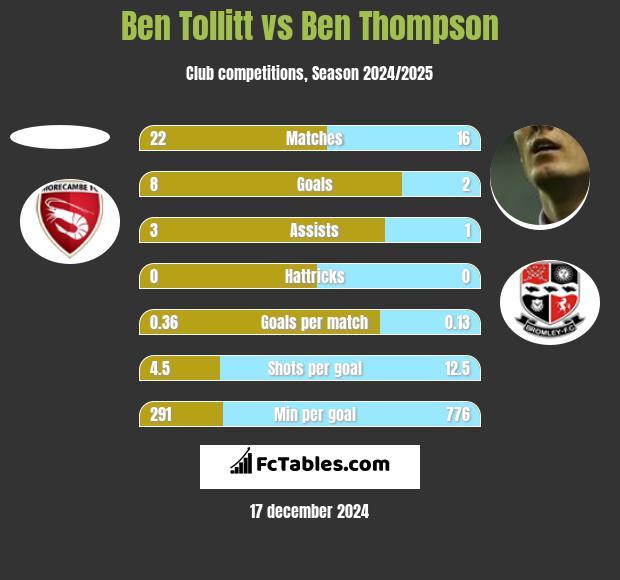 Ben Tollitt vs Ben Thompson h2h player stats