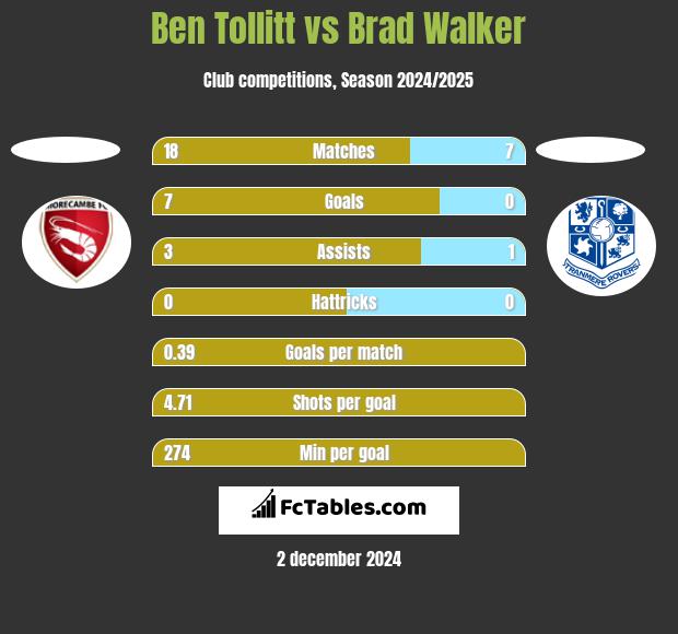 Ben Tollitt vs Brad Walker h2h player stats