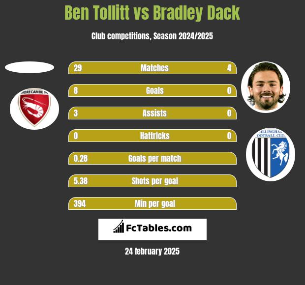 Ben Tollitt vs Bradley Dack h2h player stats