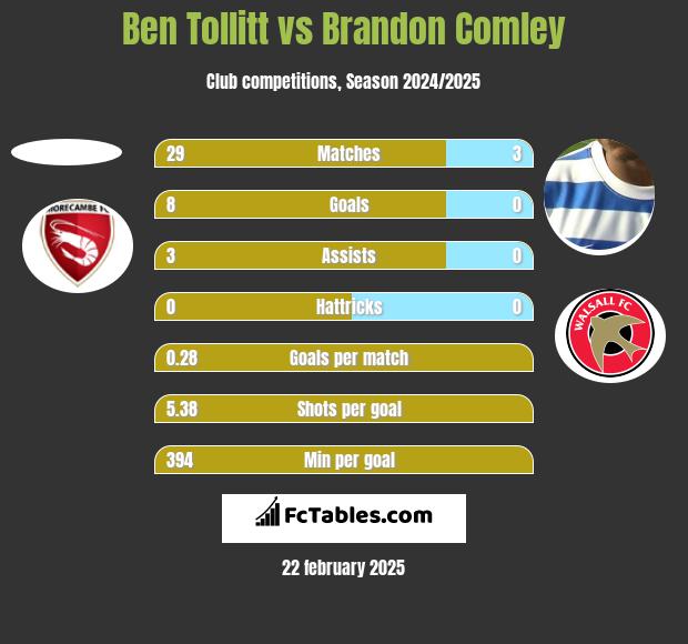 Ben Tollitt vs Brandon Comley h2h player stats