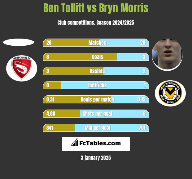 Ben Tollitt vs Bryn Morris h2h player stats