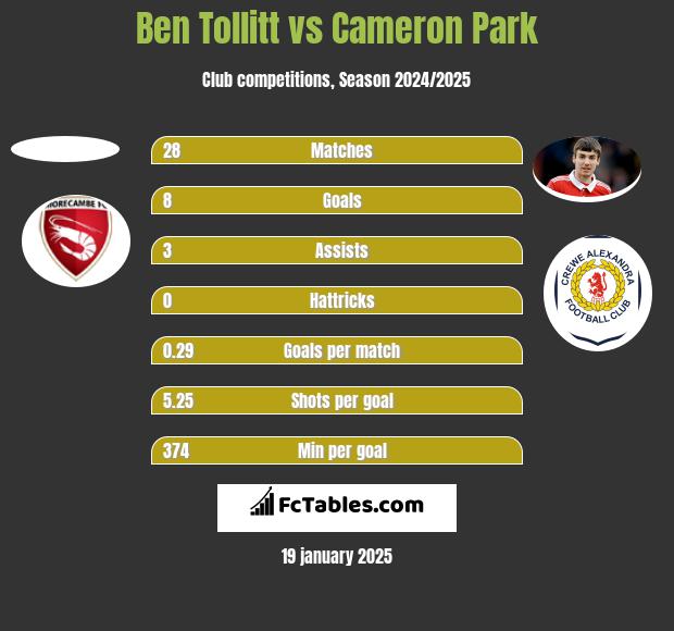 Ben Tollitt vs Cameron Park h2h player stats