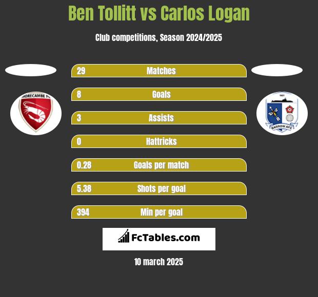 Ben Tollitt vs Carlos Logan h2h player stats