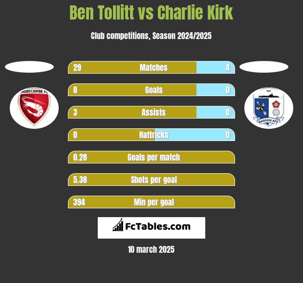 Ben Tollitt vs Charlie Kirk h2h player stats