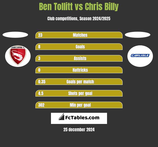 Ben Tollitt vs Chris Billy h2h player stats