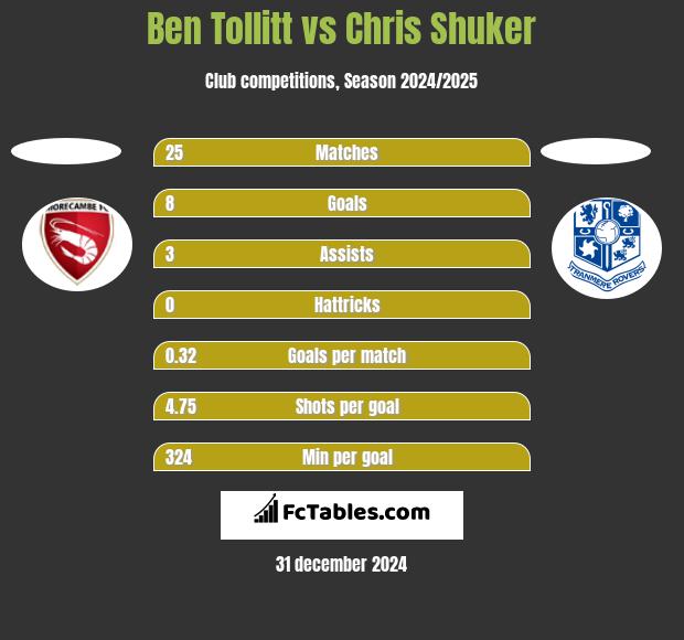 Ben Tollitt vs Chris Shuker h2h player stats