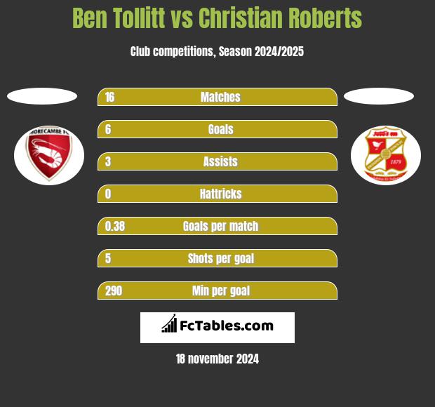 Ben Tollitt vs Christian Roberts h2h player stats