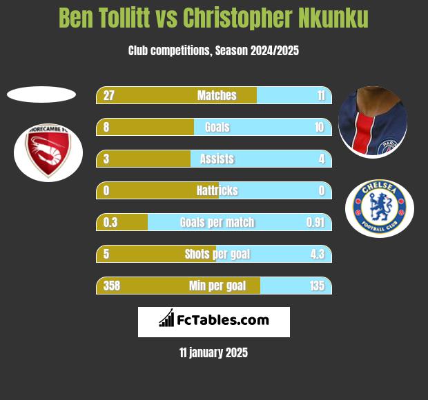 Ben Tollitt vs Christopher Nkunku h2h player stats