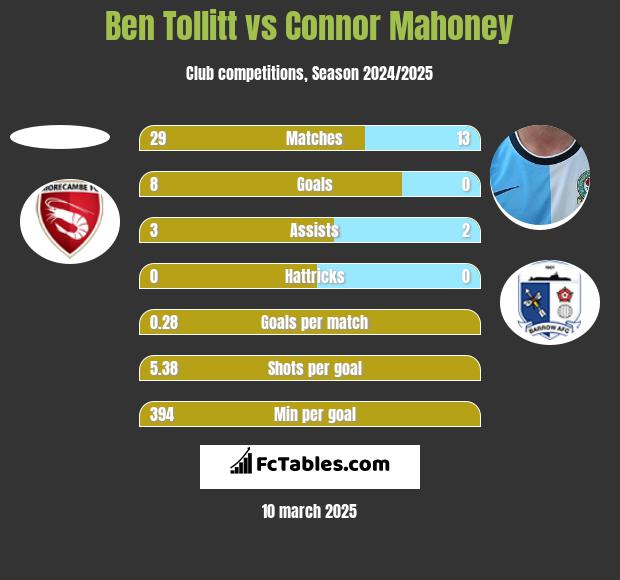 Ben Tollitt vs Connor Mahoney h2h player stats