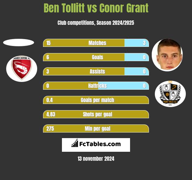 Ben Tollitt vs Conor Grant h2h player stats