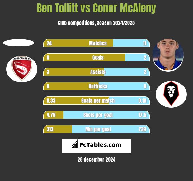 Ben Tollitt vs Conor McAleny h2h player stats