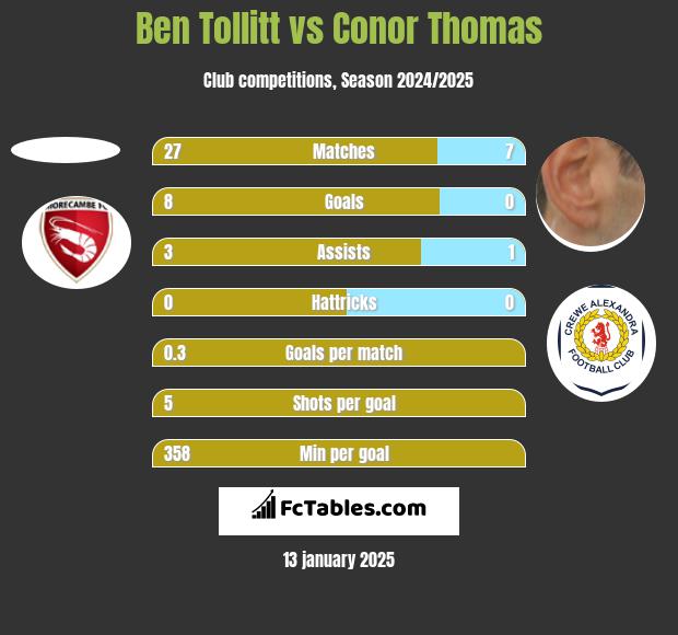 Ben Tollitt vs Conor Thomas h2h player stats