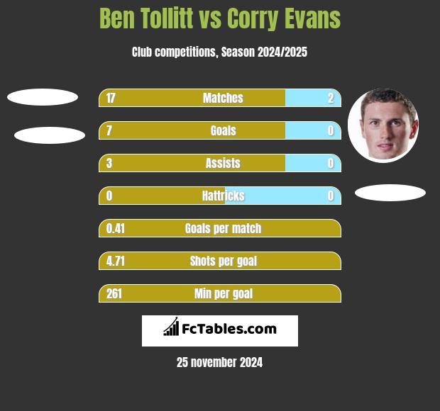 Ben Tollitt vs Corry Evans h2h player stats