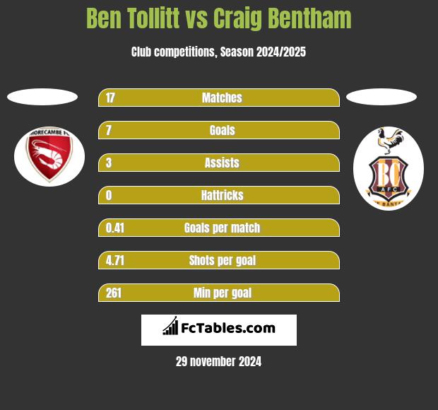 Ben Tollitt vs Craig Bentham h2h player stats