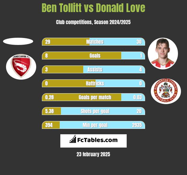 Ben Tollitt vs Donald Love h2h player stats