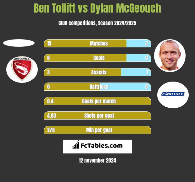 Ben Tollitt vs Dylan McGeouch h2h player stats