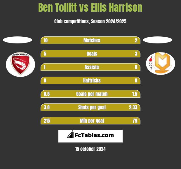 Ben Tollitt vs Ellis Harrison h2h player stats