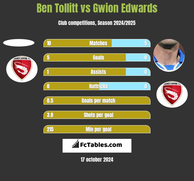 Ben Tollitt vs Gwion Edwards h2h player stats