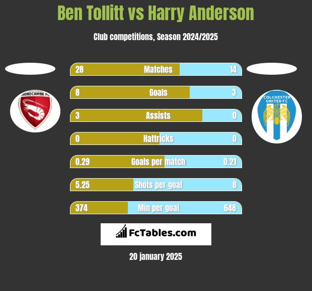 Ben Tollitt vs Harry Anderson h2h player stats