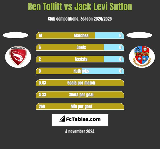 Ben Tollitt vs Jack Levi Sutton h2h player stats