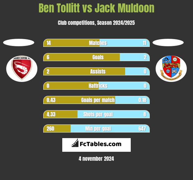 Ben Tollitt vs Jack Muldoon h2h player stats