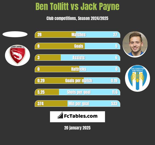 Ben Tollitt vs Jack Payne h2h player stats