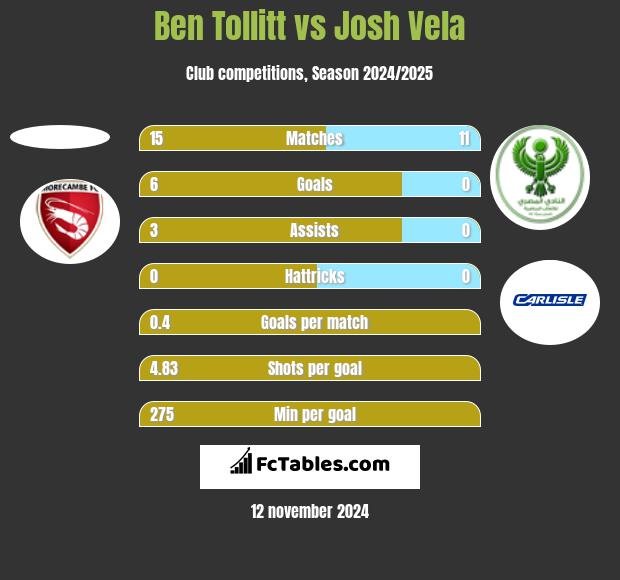 Ben Tollitt vs Josh Vela h2h player stats