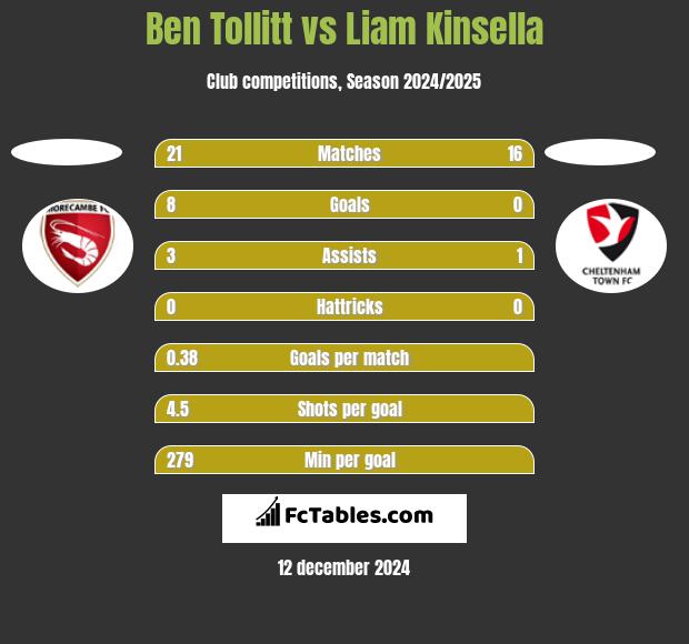 Ben Tollitt vs Liam Kinsella h2h player stats