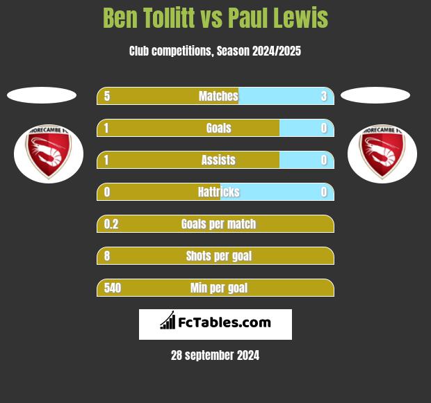 Ben Tollitt vs Paul Lewis h2h player stats