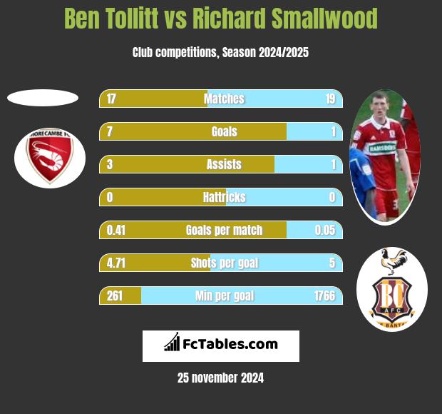 Ben Tollitt vs Richard Smallwood h2h player stats