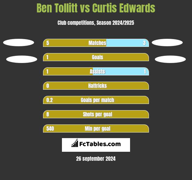 Ben Tollitt vs Curtis Edwards h2h player stats