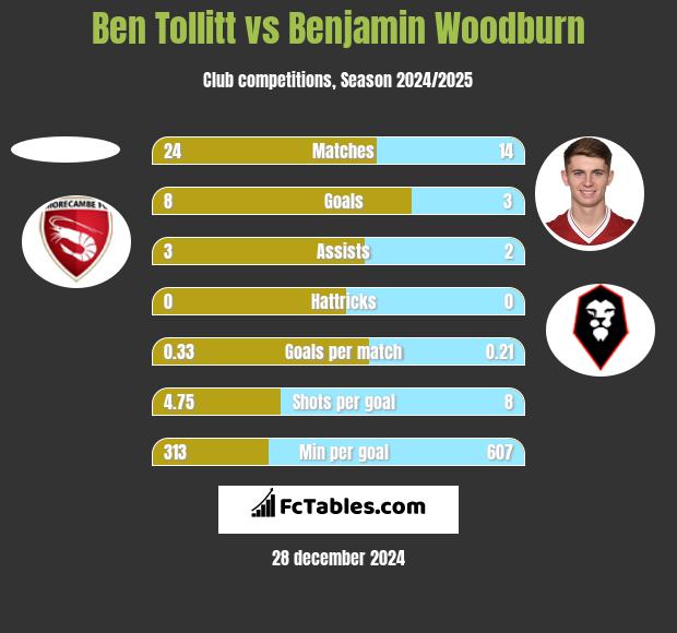 Ben Tollitt vs Benjamin Woodburn h2h player stats