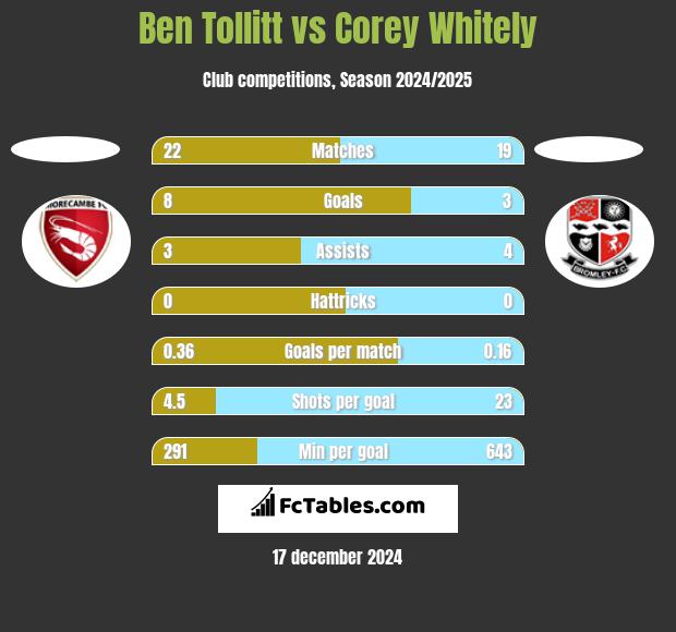 Ben Tollitt vs Corey Whitely h2h player stats